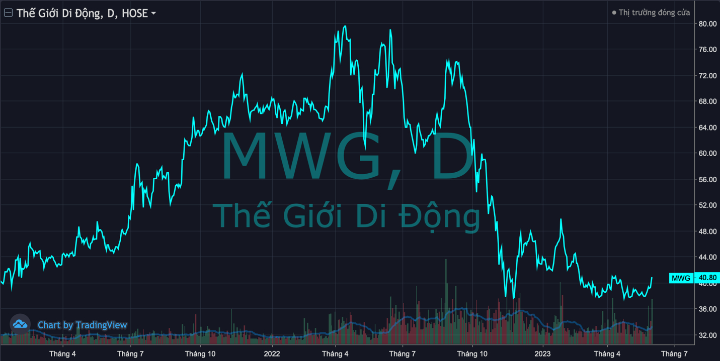 BVSC forecasts that MWG's 2023 profit could decrease by up to 80% compared to the same period last year.
