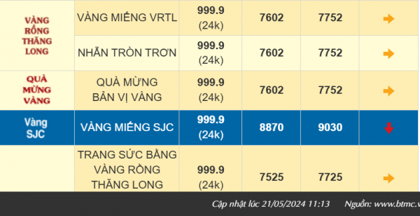 Después de la subasta, el precio del oro SJC y de los anillos de oro 999,9 se desplomaron.