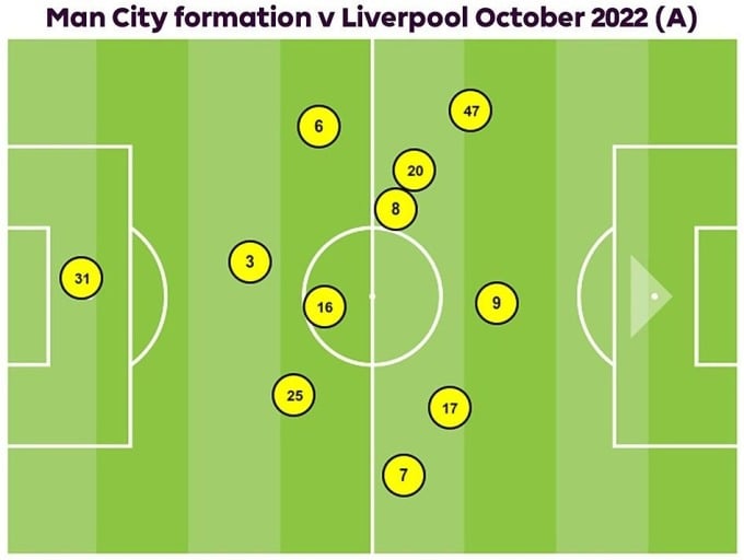 تشكيلة مانشستر سيتي 3-5-2 عند مواجهة ليفربول في أكتوبر 2022 على ملعب أنفيلد.