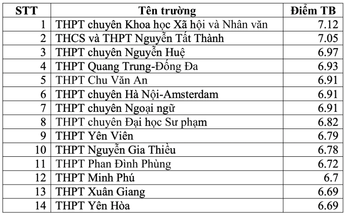 Las mejores escuelas secundarias con las puntuaciones más altas en los exámenes de graduación en Hanoi - 8