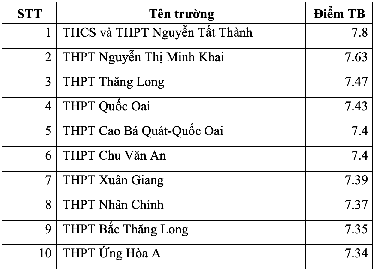 Las 10 mejores escuelas secundarias de Hanoi con los puntajes más altos en los exámenes de graduación para cada materia - 3