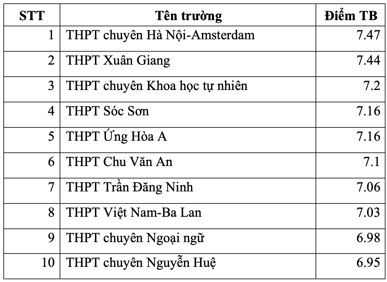 Las 10 mejores escuelas secundarias de Hanoi con los puntajes más altos en los exámenes de graduación para cada materia - 4