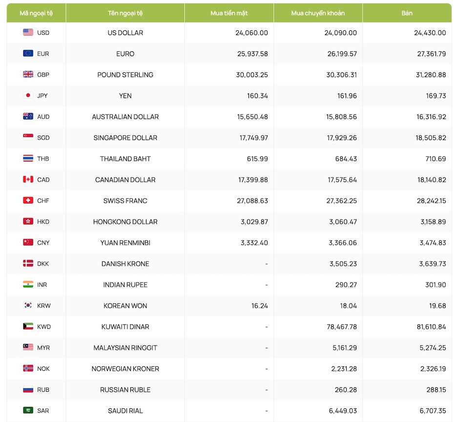 Tipos de cambio, tipos de cambio del dólar estadounidense, tipos de cambio, dólar canadiense, euro, libra esterlina, yuan chino, yen japonés... (Tipos de cambio actualizados de Vietcombank)