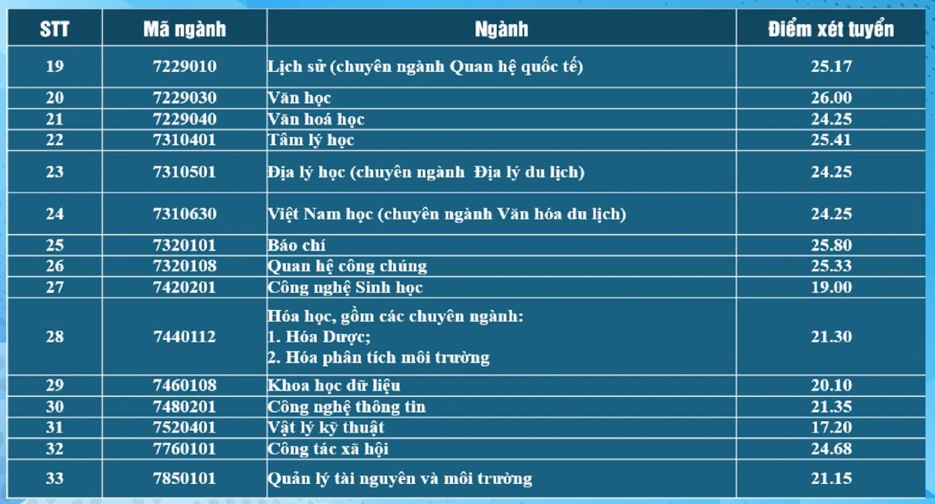 Điểm chuẩn ĐH Đà Nẵng: Cao nhất ngành sư phạm lịch sử với 28,13 điểm  - Ảnh 2.