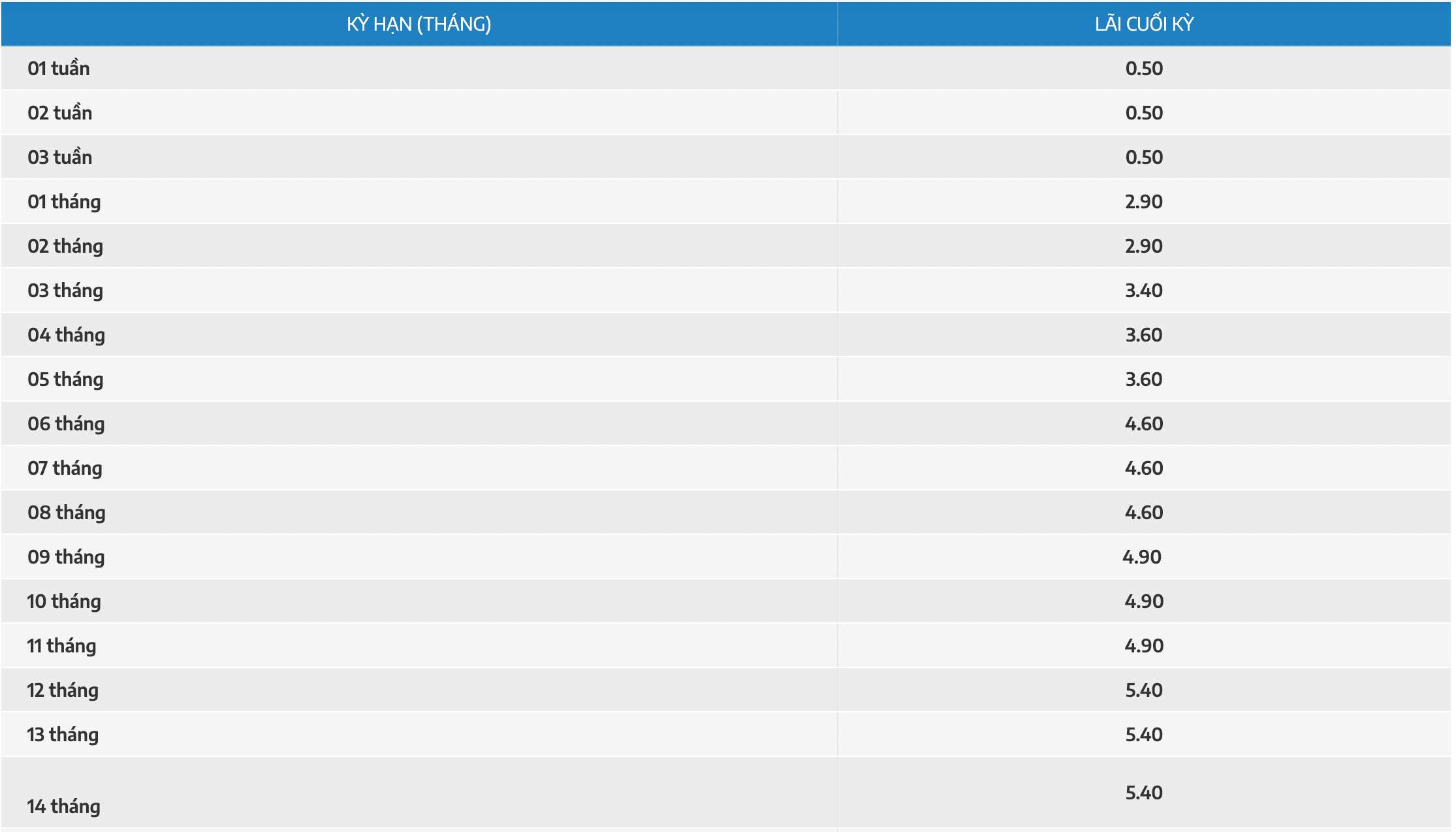 Tabla de tasas de interés de ahorro en línea de NamABank al 18 de febrero de 2024. Captura de pantalla