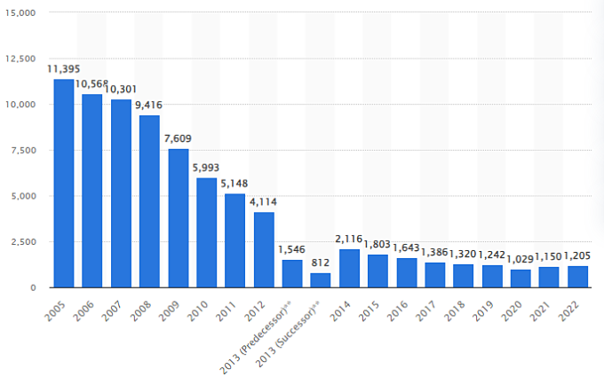 Kodaks Umsatz von 2005 bis 2022 (Einheit: Millionen USD). Diagramm: Die Daten von Statista*2013 sind in zwei Zeiträume vor und nach der Insolvenz unterteilt.