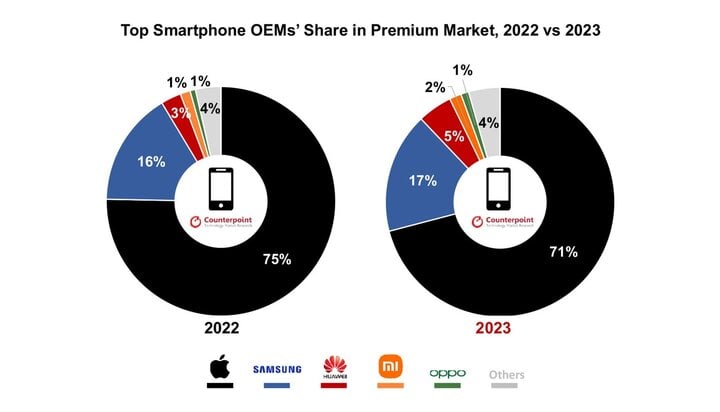 Doanh số dòng điện thoại thông minh cao cấp năm 2022 và 2023. (Đồ họa: Counterpoint Research)