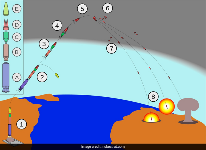 Los componentes y etapas de vuelo de los ICBM contienen MIRV.