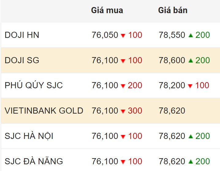 Update domestic gold price closing session 2/17/2024.