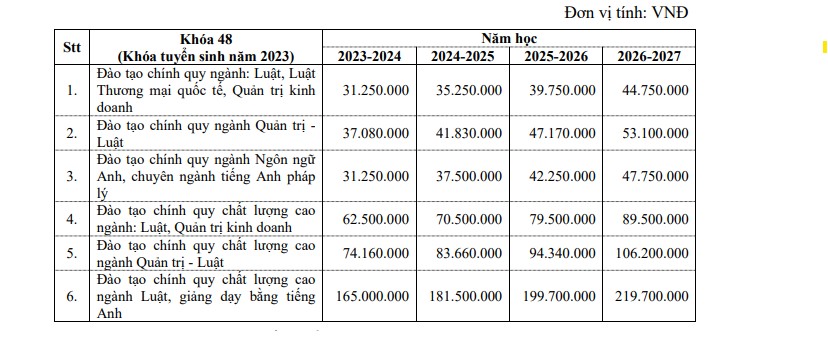 Mức học phí dự kiến của Trường Đại học Luật TPHCM. Ảnh: Nhà trường 