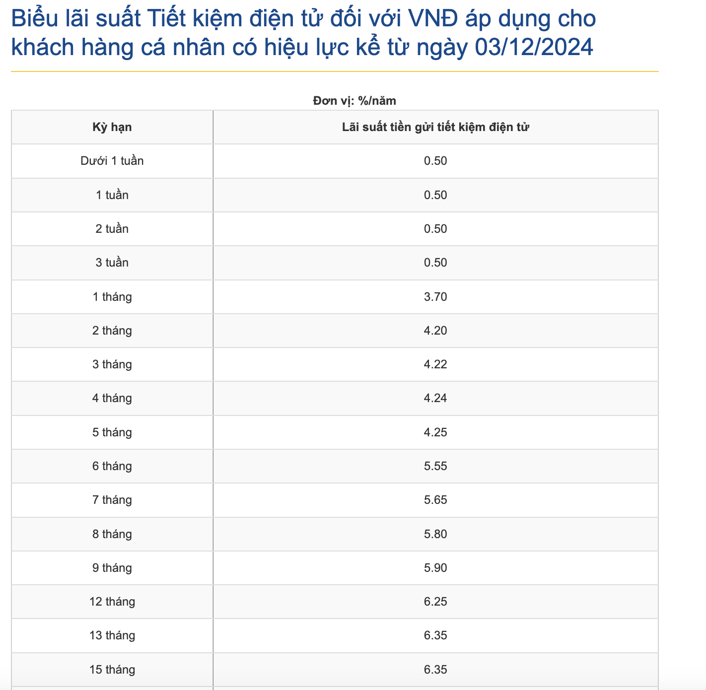 Lãi suất hôm nay 5-12: Bất ngờ lãi tiền gửi ở một ngân hàng- Ảnh 1.