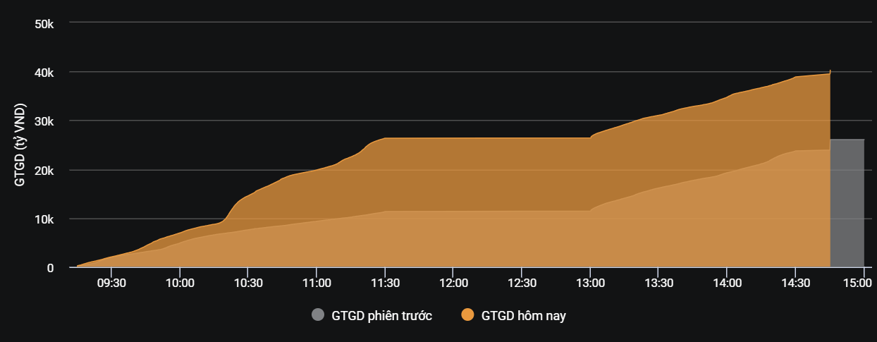 Finance - Banking - Liquidity reached nearly 2 billion USD in a session of deep stock decline (Figure 2).