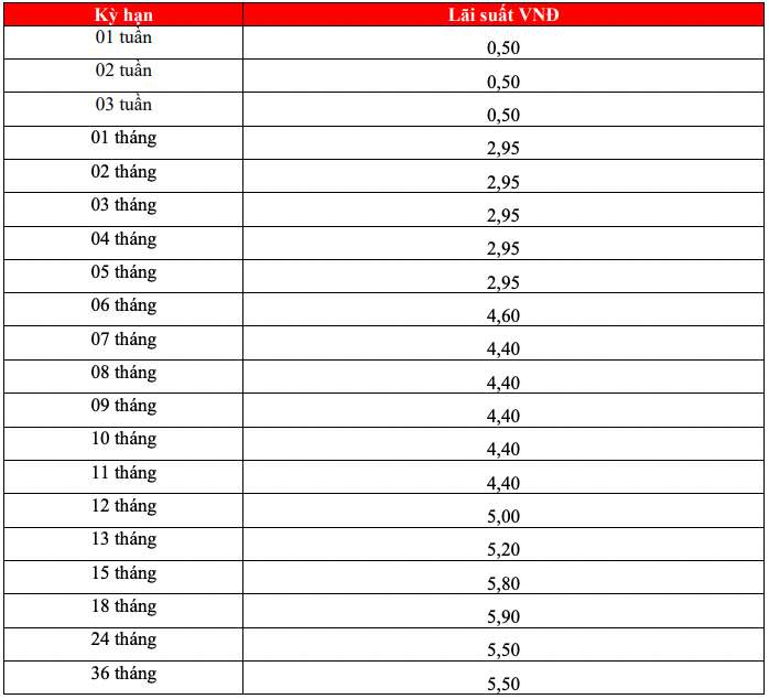 Tabla de tasas de interés de ahorro en línea de HDBank. Captura de pantalla