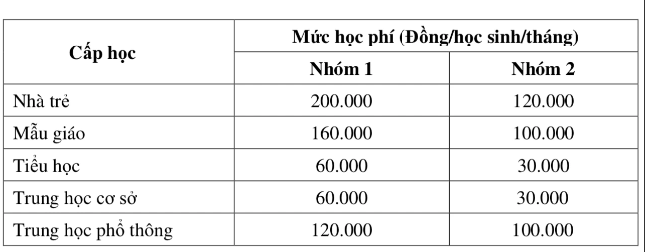 Những học sinh nào tại TP.HCM được miễn học phí, mức bao nhiêu?- Ảnh 2.