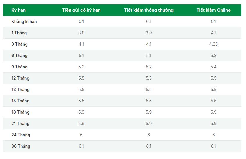 Lãi suất OCB đang dao động từ 4,1 - 6,1%, tuỳ từng kì hạn gửi tiết kiệm.