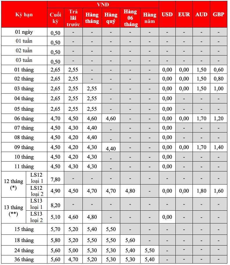 Tabla de tasas de interés de ahorro tradicionales de HDBank al 18 de febrero de 2024. Captura de pantalla