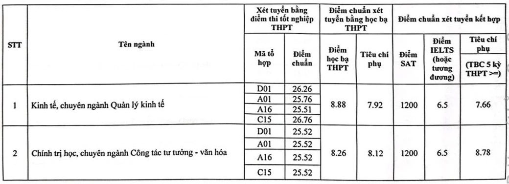 Chi tiết điểm chuẩn của các trường đại học