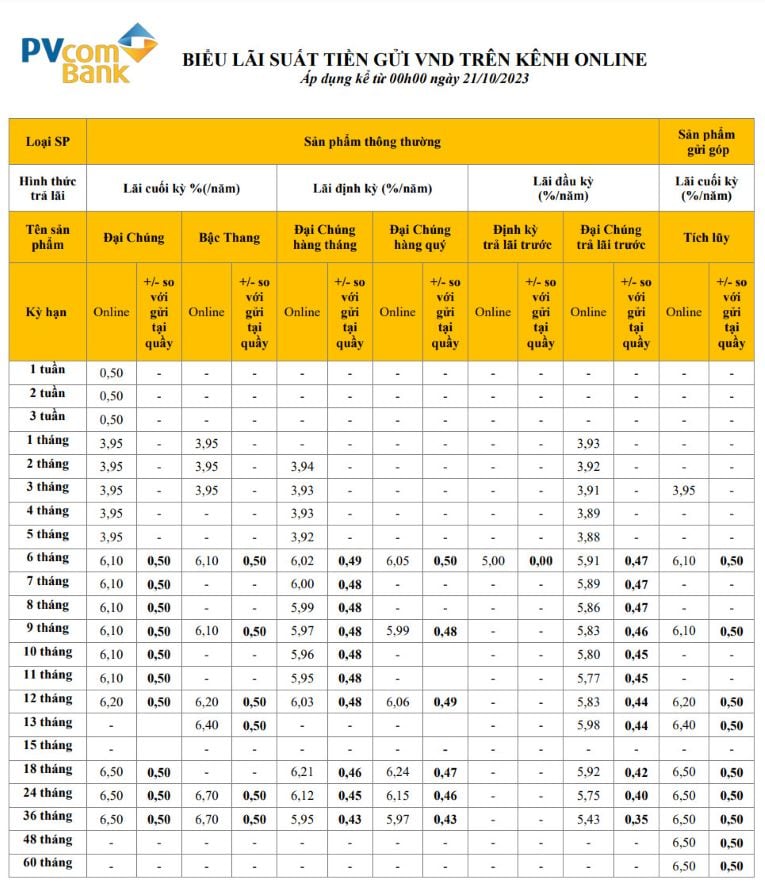 อัตราดอกเบี้ยออนไลน์สูงสุดของ PVcombank อยู่ที่ 6.8% ภาพหน้าจอ 1/11/2023