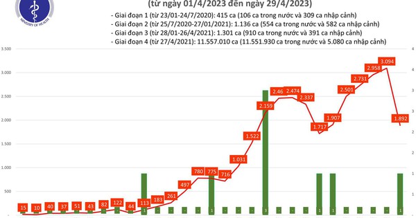 4월 29일 코로나19 확진자 1,900명 추가