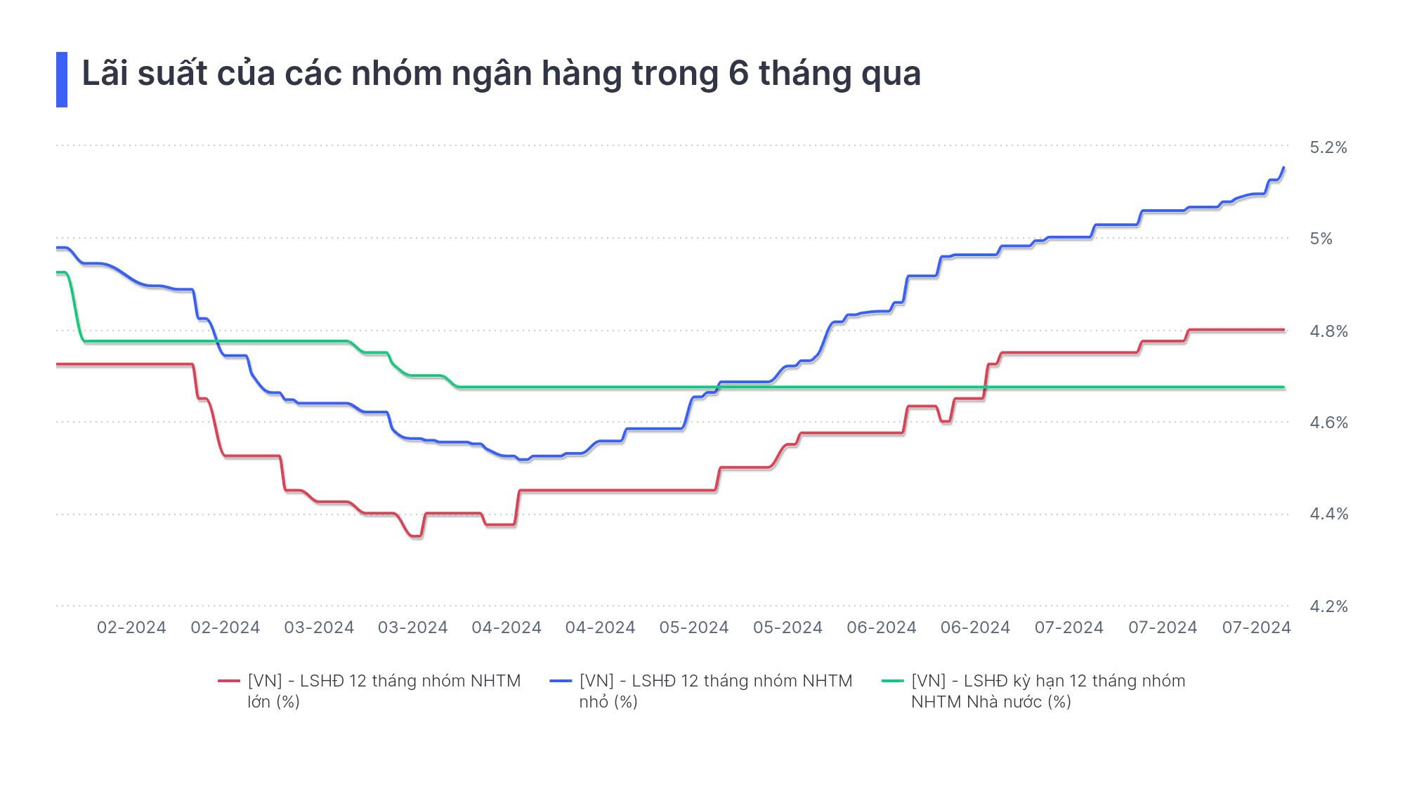 Diễn biến lãi suất các nhóm ngân hàng 6 tháng qua - Dữ liệu: Widata