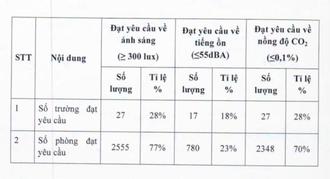 ការជូនដំណឹងអំពីកំដៅ ថ្នាក់រៀនជាង 2,500 នៅទីក្រុងហូជីមិញ មានសំឡេងរំខានលើសពីកម្រិតអនុញ្ញាត រូបថតទី 1