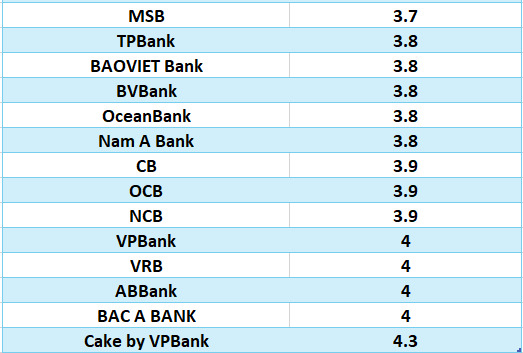 So sánh lãi suất ngân hàng cao nhất ở kỳ hạn 3 tháng. Đồ họa: Hà Vy