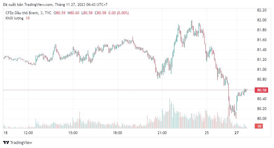 Цены на нефть марки Brent торгуются на уровне