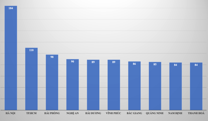 Top 10 der Orte mit den meisten Auszeichnungen für hervorragende Studierende im Land.