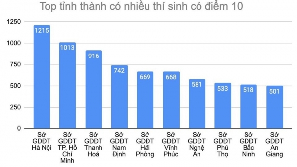 Hà Nội dẫn đầu về số điểm 10, TP. Hồ Chí Minh xếp thứ hai