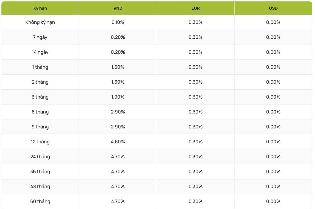 Vietcombank savings interest rate table. Illustration: Thach Lam