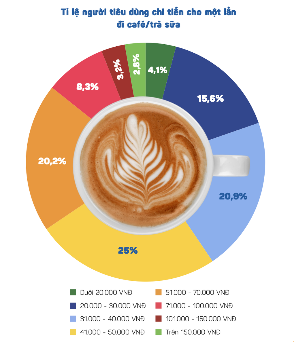 ベトナム人はコーヒーを飲むのが大好きで、外食にたくさんのお金を使います。 Người Việt chăm đi uống cà phê, mạnh tay chi tiền ăn bên ngoài