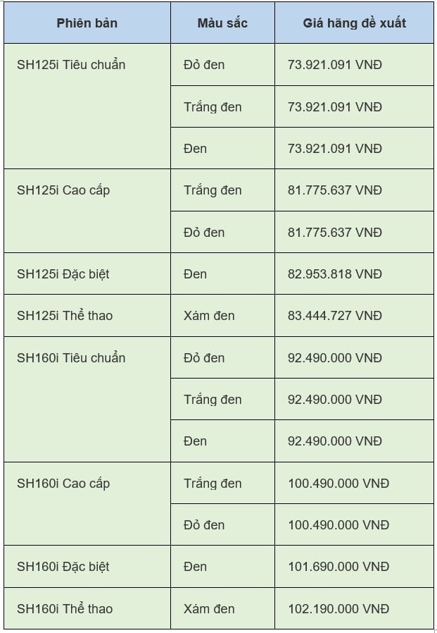 Giá xe SH 125i/160i 2024 mới nhất ngày 26/6/2024: Mức tiêu thụ nhiên liệu SH160i ít hơn SH125i