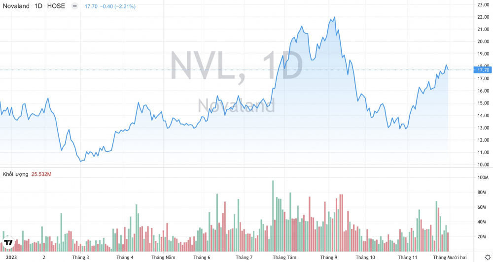 NVL Stock Price Novaland Group