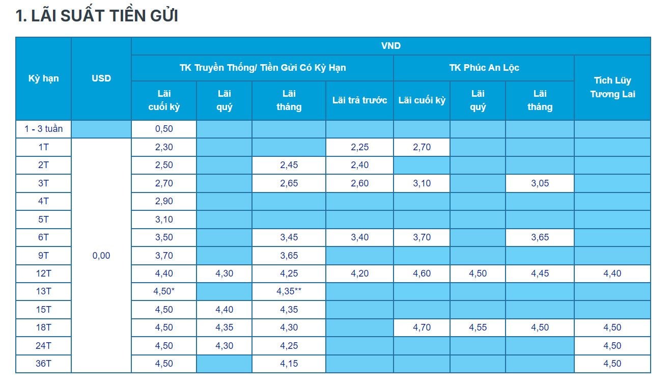 Taux d'intérêt pour les dépôts au guichet de l'ACB. Capture d'écran.