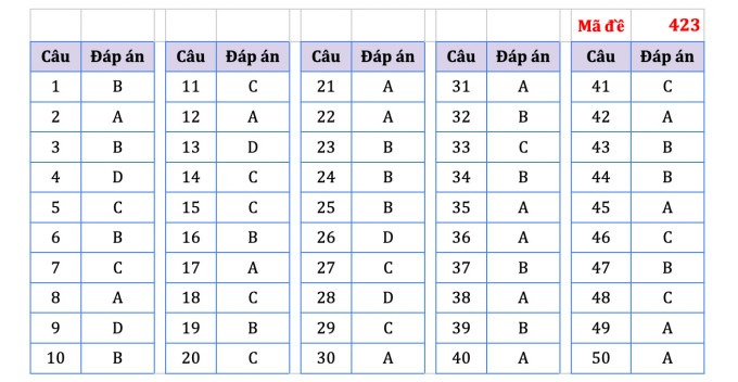 Suggested answers for 24 English exam codes for high school graduation 2023 - 4