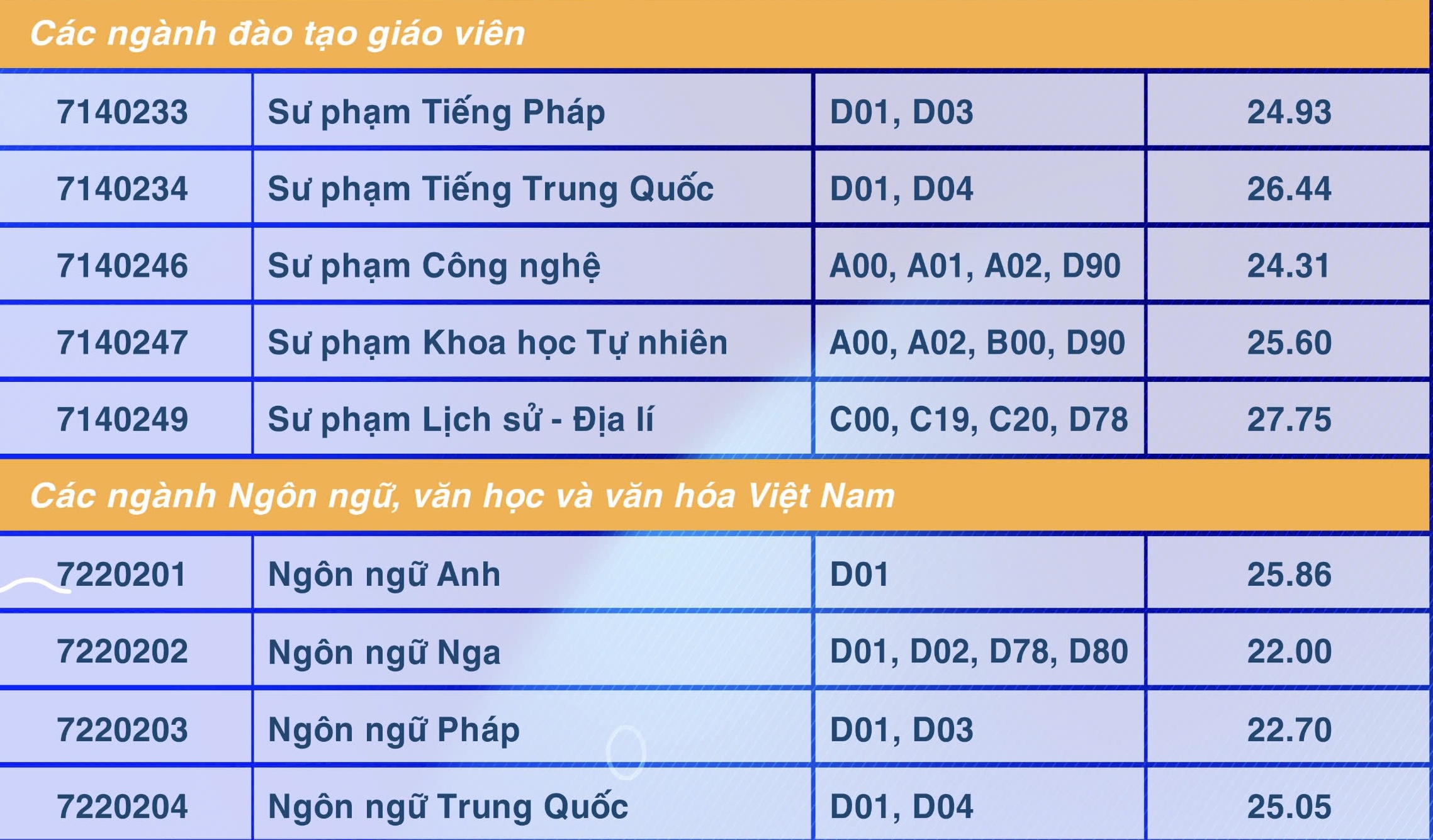 Điểm chuẩn Trường ĐH Sư phạm TP.HCM: Sư phạm lịch sử, sư phạm ngữ văn cao nhất- Ảnh 4.