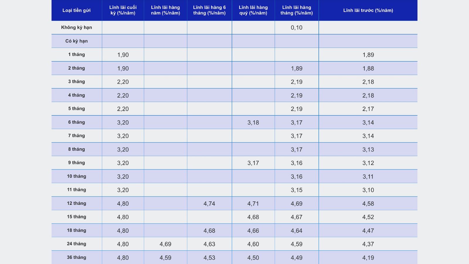 Taux d'intérêt bancaires SCB pour les clients particuliers épargnant. Capture d'écran. Capture d'écran