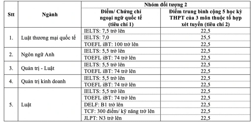 Hàng loạt trường đại học ở TPHCM công bố điểm chuẩn - 4