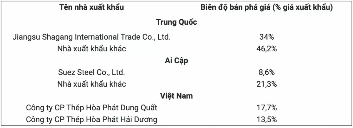 Canada ban hành kết luận cuối cùng vụ điều tra chống bán phá giá dây thép từ Việt Nam