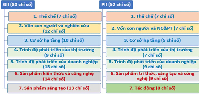 Comparación del marco del índice GII en 2023 y el PII Vietnam en 2023. Fuente: Ministerio de Ciencia y Tecnología