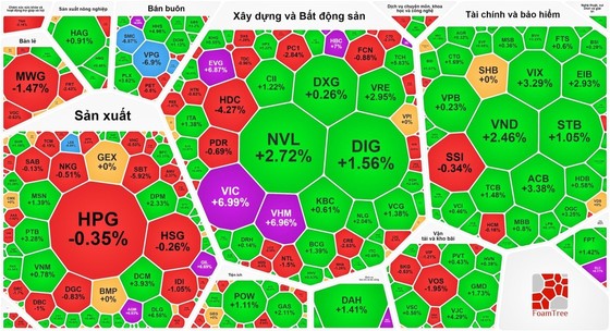 VIC und VHM erreichten die Obergrenze und trugen zum starken Anstieg des VN-Index in der Sitzung Ende Juli bei.