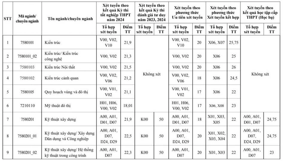 Chi tiết điểm chuẩn của các trường đại học