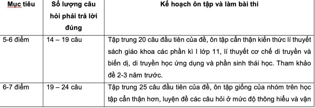 Bí quyết đạt điểm cao bài thi tổ hợp khoa học tự nhiên 2024 - 3