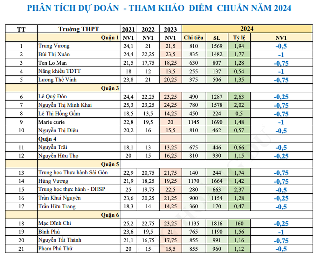 Điểm chuẩn lớp 10 ở TPHCM dự báo biến động như thế nào? - 3