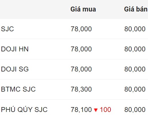 国内SJC金価格は2024年8月19日に終了しました。