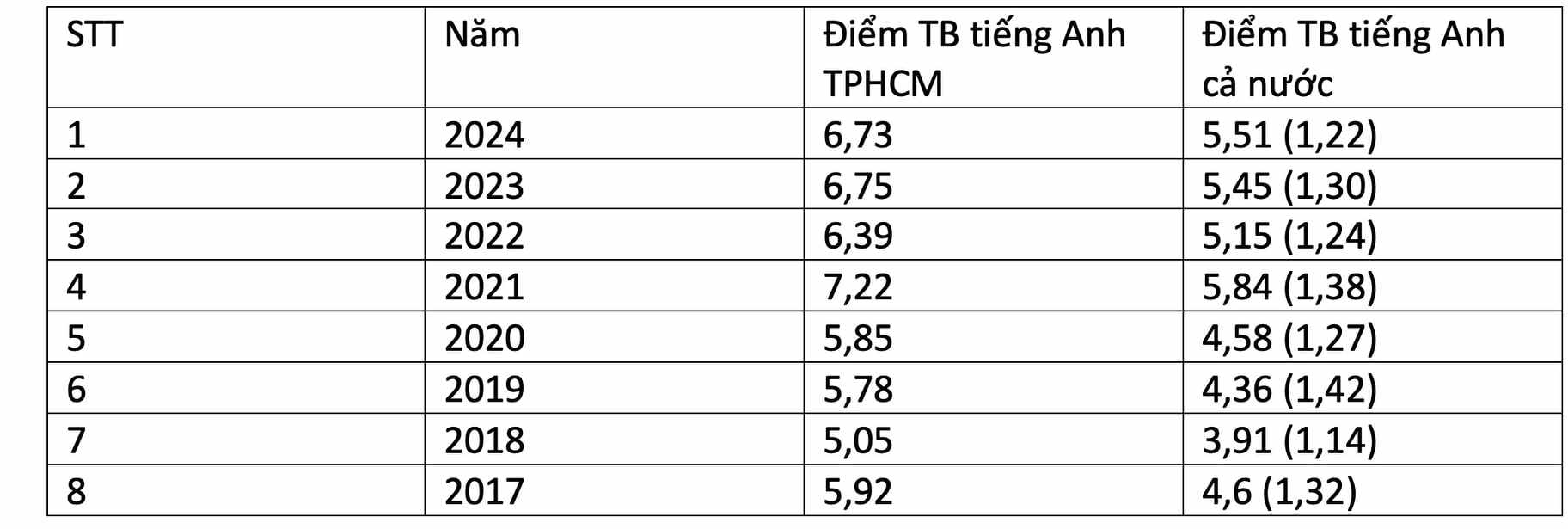 TP.HCM liên tiếp 8 năm dẫn đầu môn tiếng Anh, Sở GD-ĐT cho biết nguyên nhân- Ảnh 2.