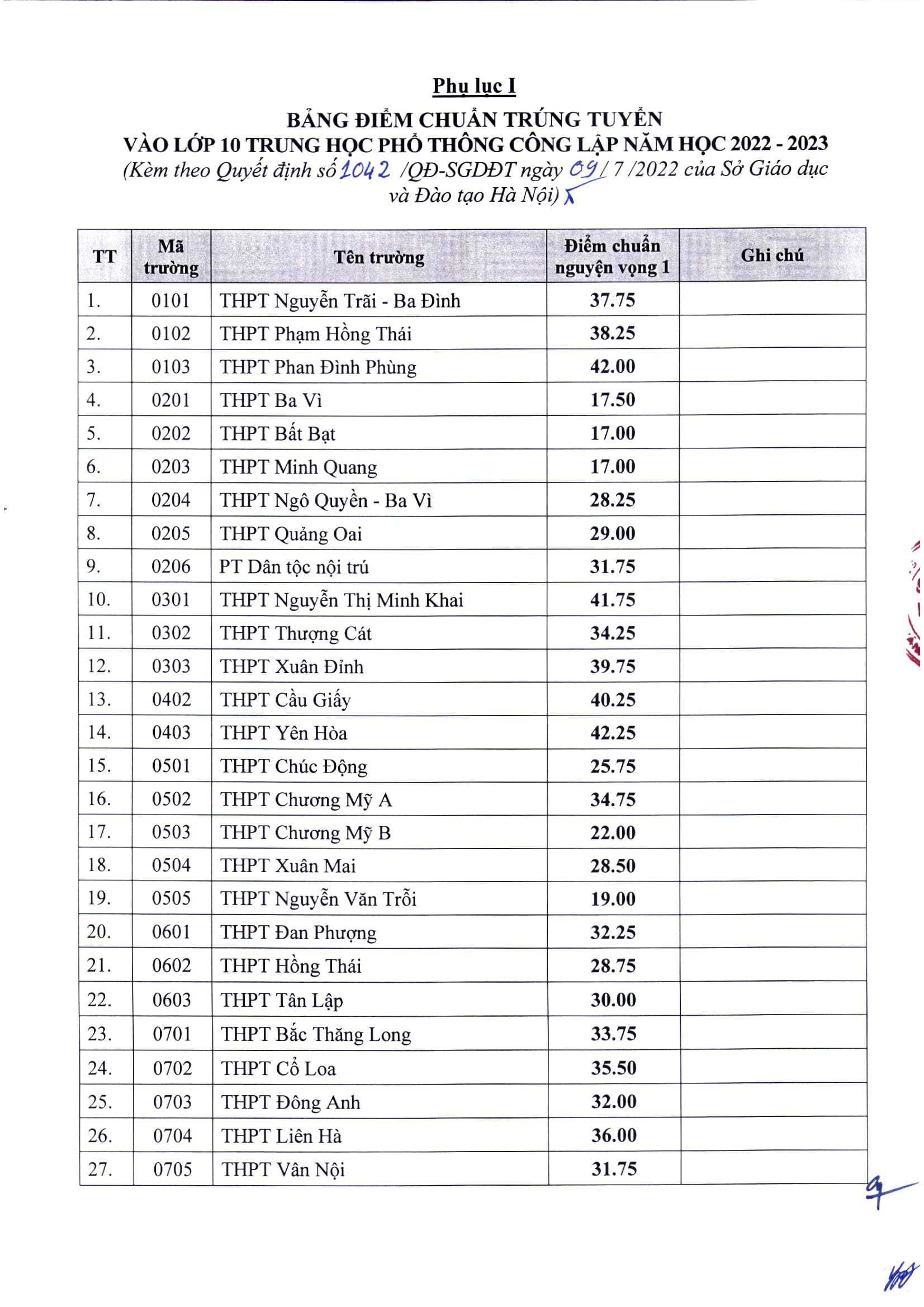 cac truong co diem chuan vao lop 10 thpt cong lap cao nhat tai ha noi hinh 2