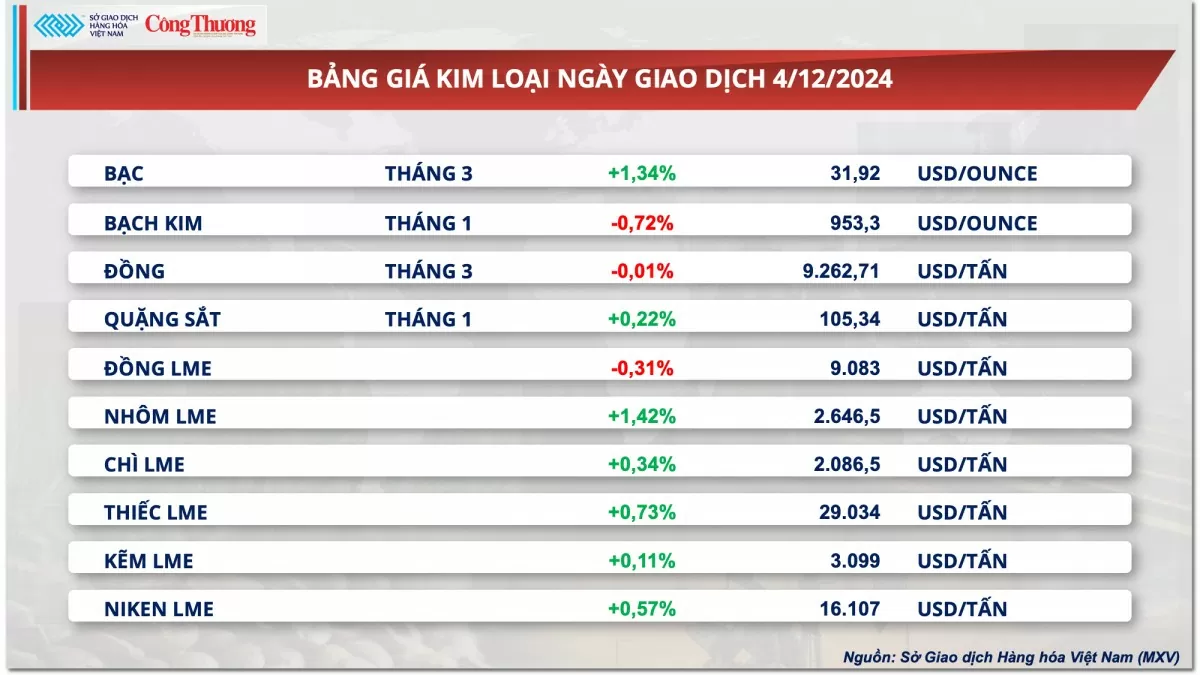 Thị trường hàng hóa hôm nay 5/12: Giá cà phê đảo chiều hồi phục sau chuỗi sụt giảm