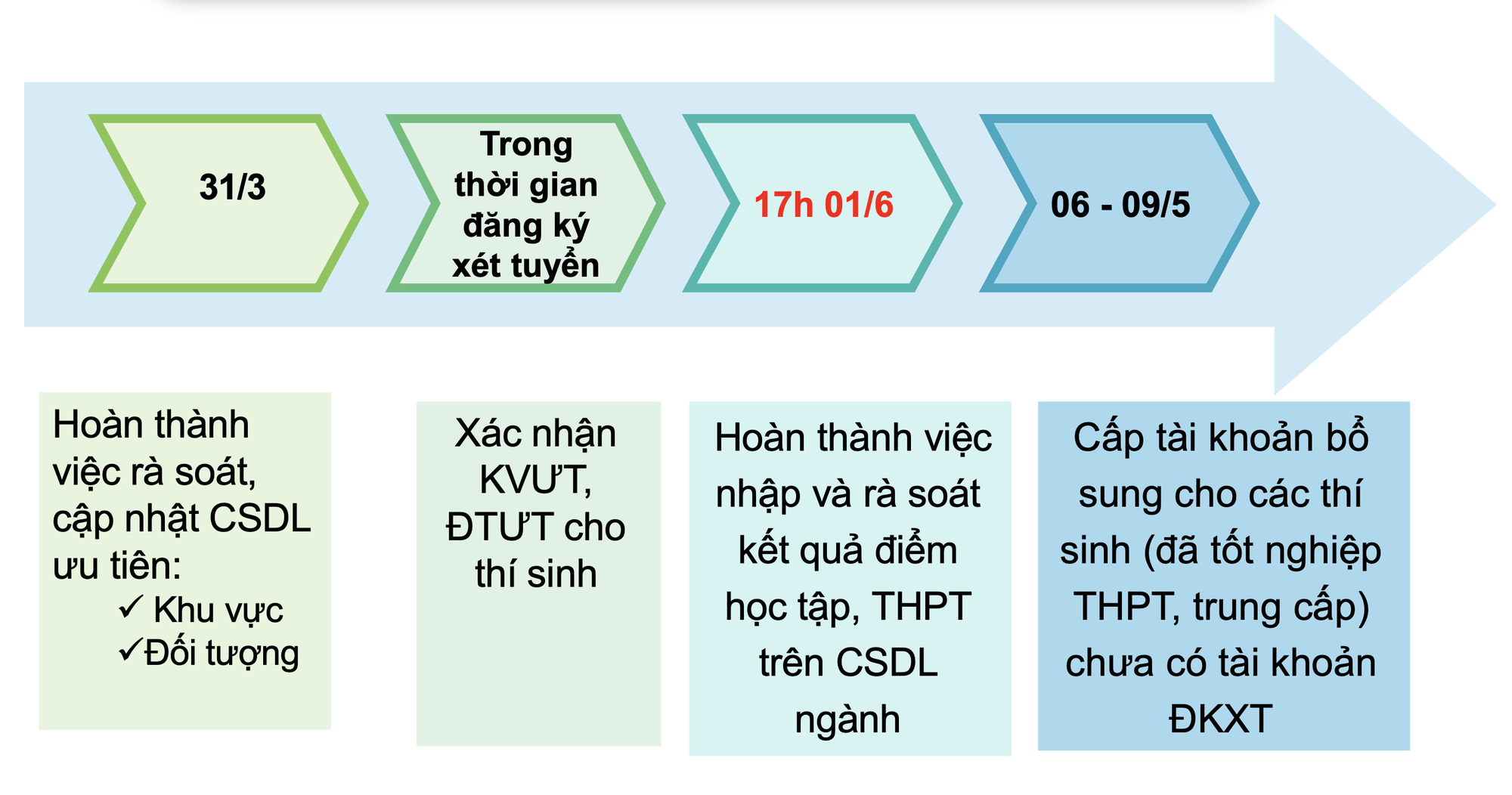 Các Sở Giáo dục và Đào tạo chịu trách nhiệm rà soát, cập nhật dữ liệu của thí sinh - Nguồn: Bộ Giáo dục và Đào tạo