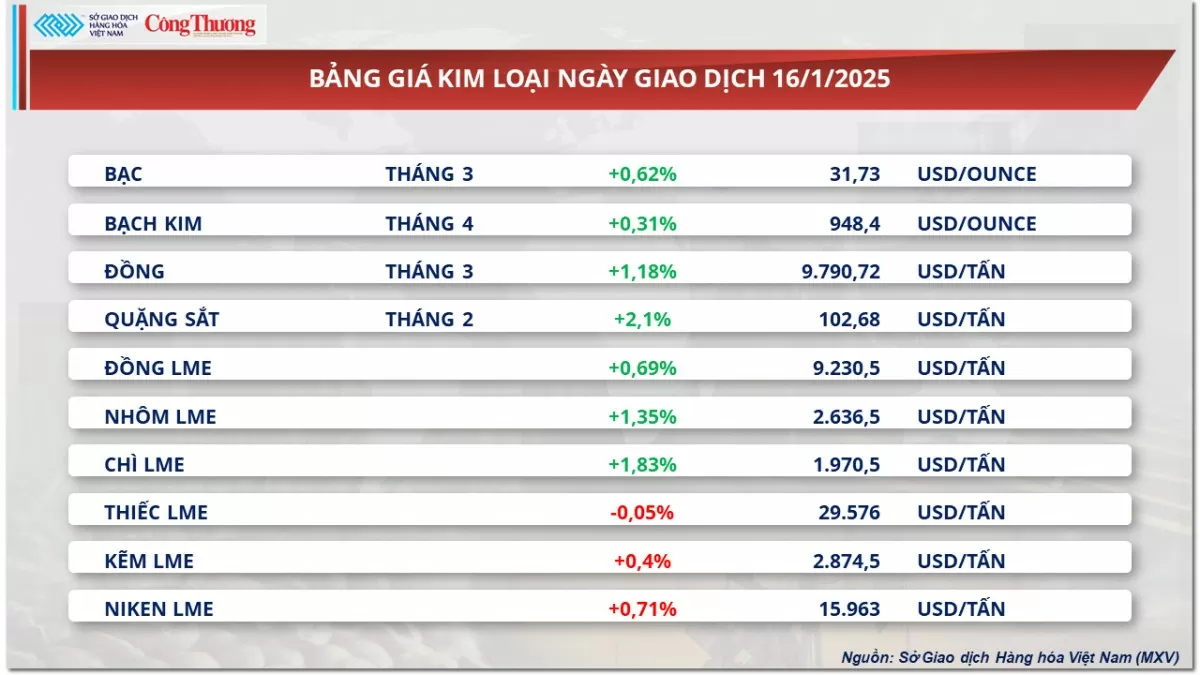 Thị trường hàng hóa 17/1: Giá cà phê quay đầu suy yếu